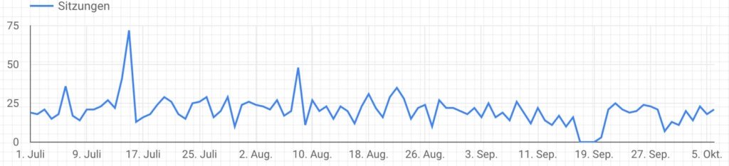 Google Analytics als Quelle bietet die Möglichkeit einzelne Dimensionen darzustellen aber nicht zwei verschiedene Dimensionen in einem Diagramm