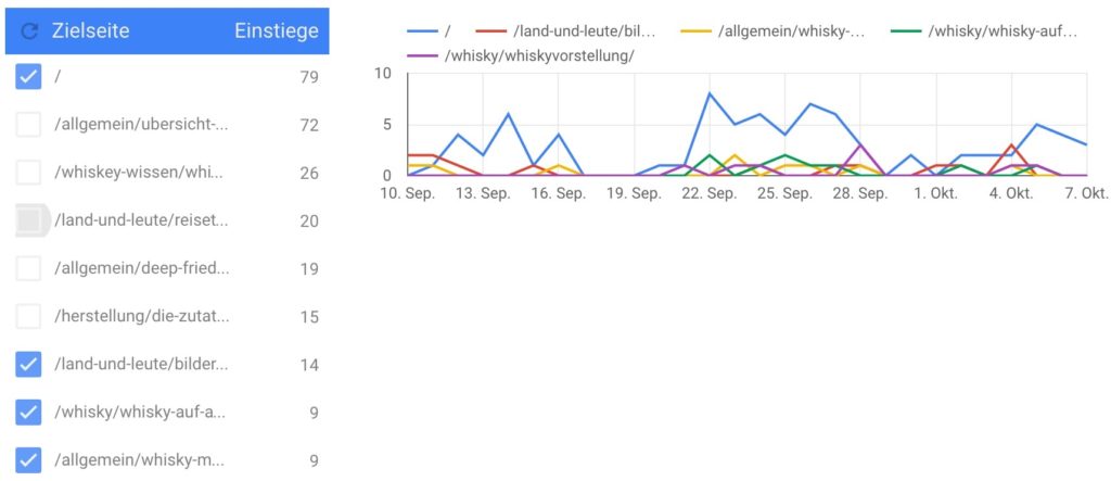 Viele Filterkriterien können die Darstellung schnell kaputt machen